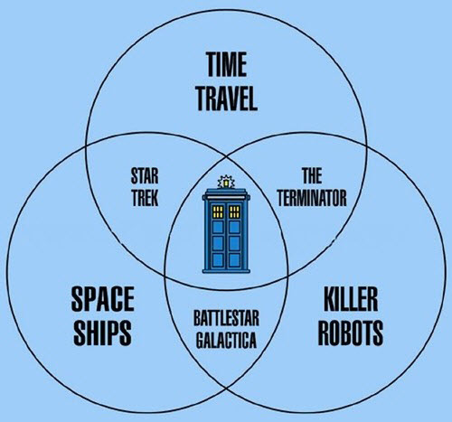 the doctor who venn diagram and the microsoft bing connection microsoft venn diagram