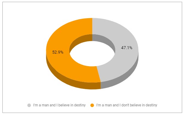 Destiny - men don't believe