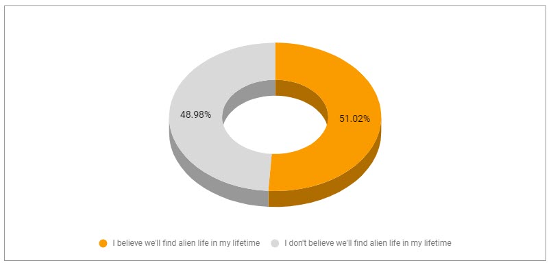 Alien poll