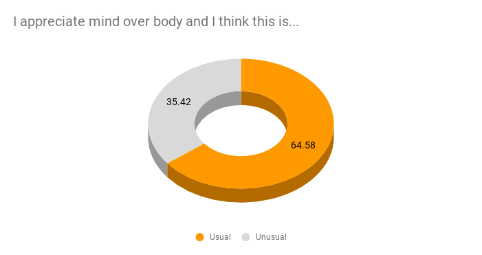 Mind over body