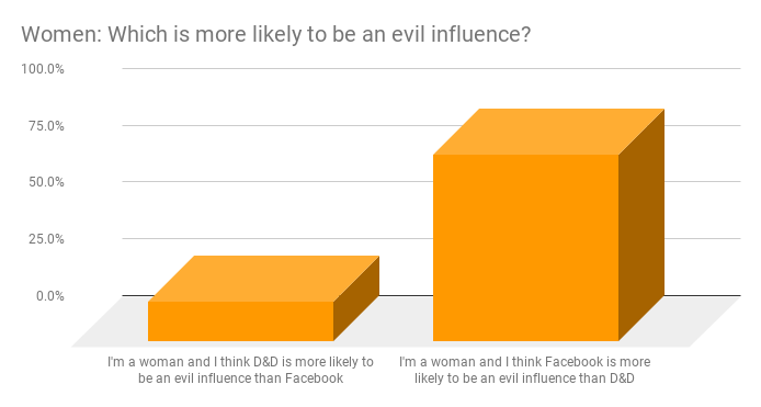 Women v D&D