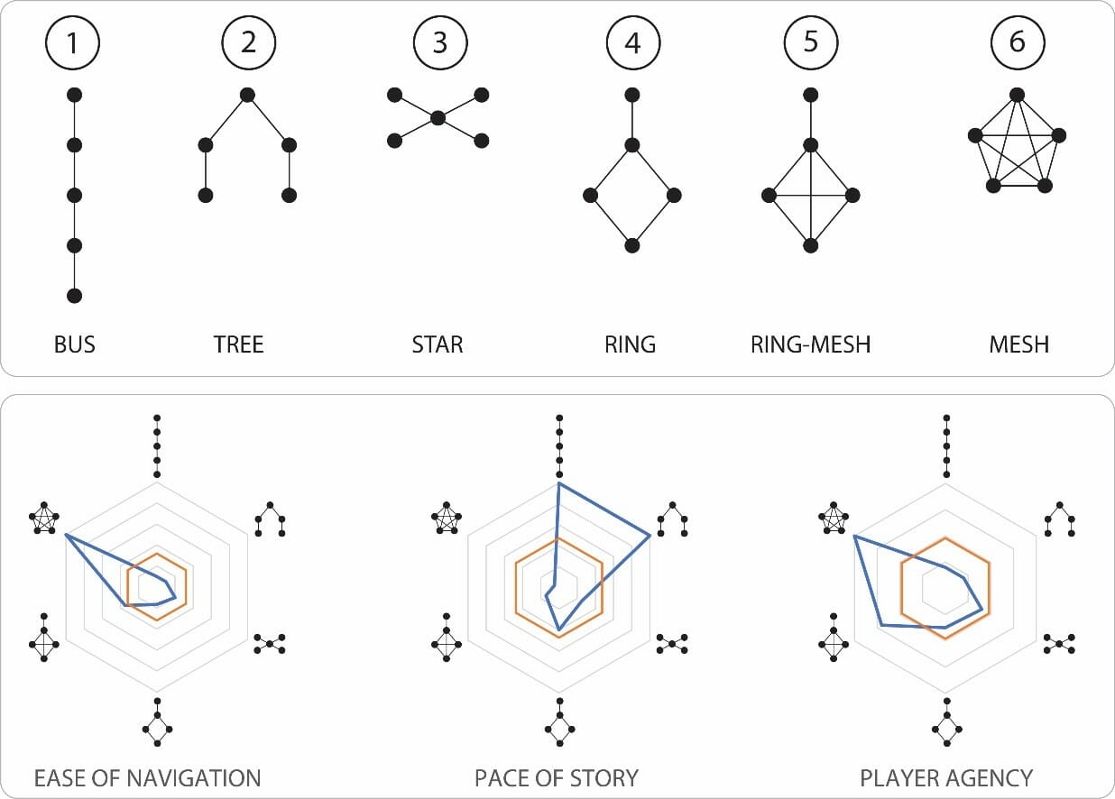 Story structure as network graphs