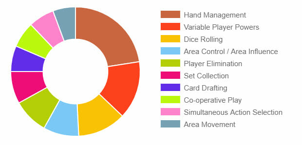 Dirk's analysis at Board Game Crate