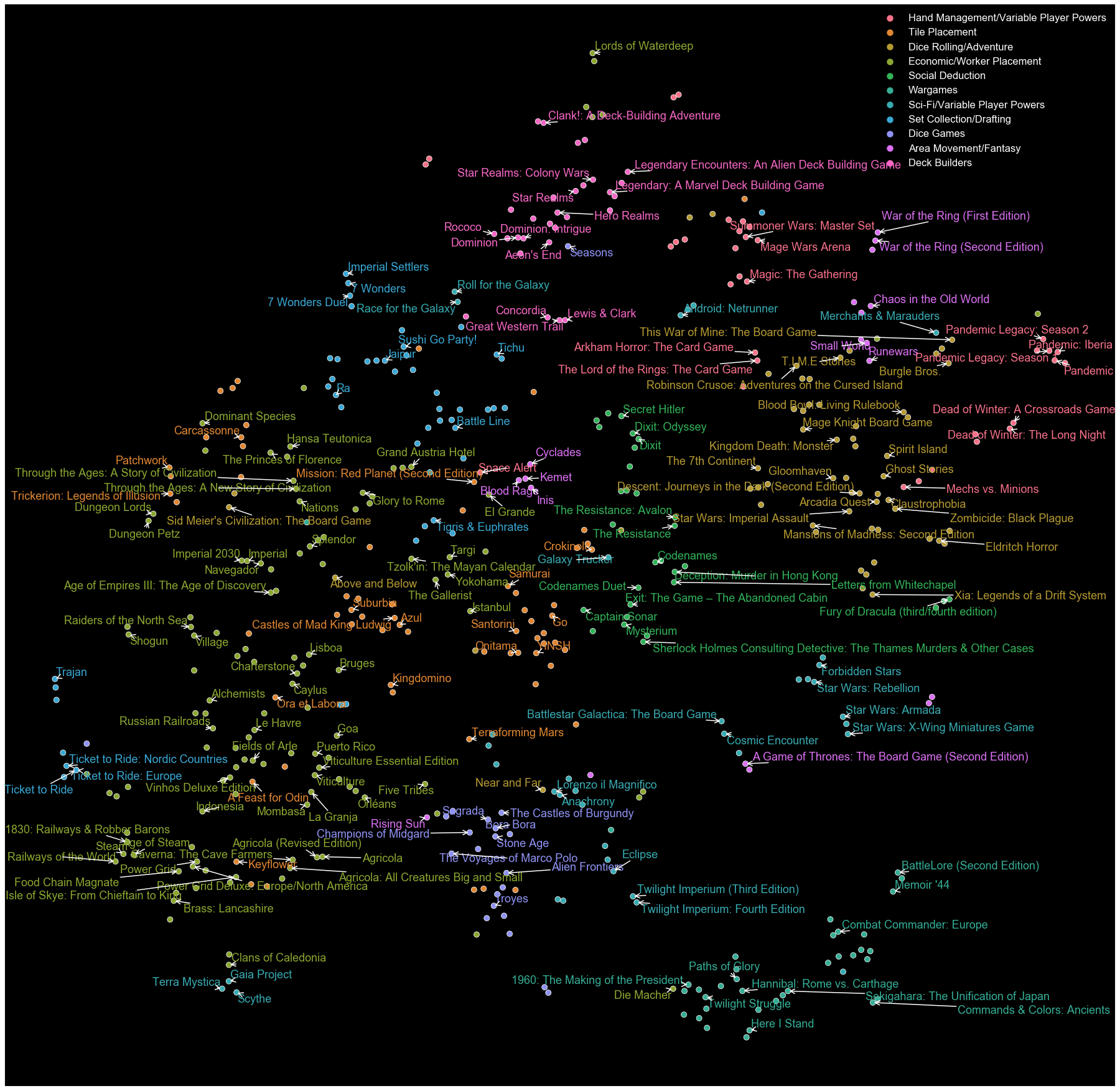 200 board games clustered by type