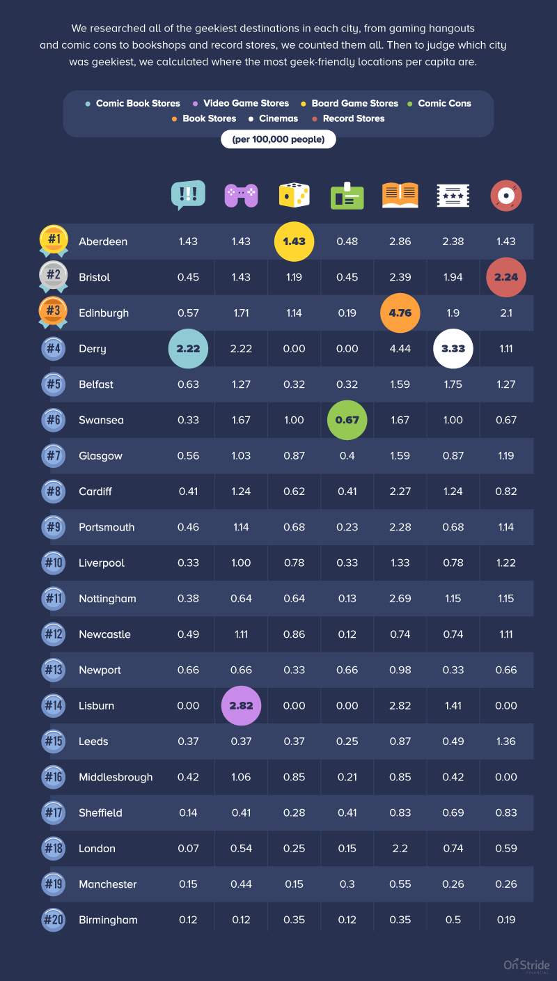 Geeky city league table