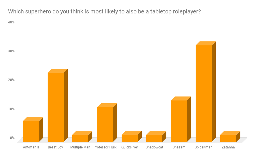 Survey results