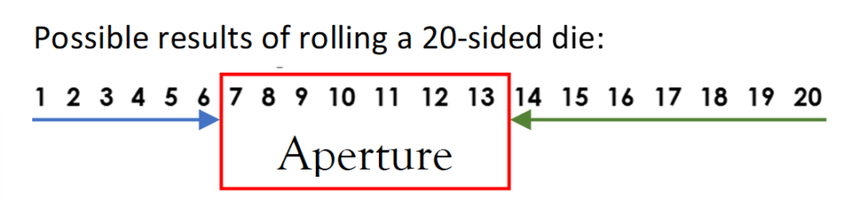 Aperture