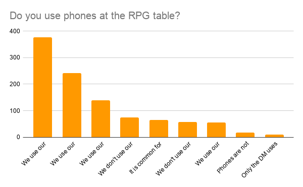 Do you use a smartphone while roleplaying? Most do.