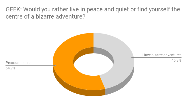 55% of geeks want peace and quiet