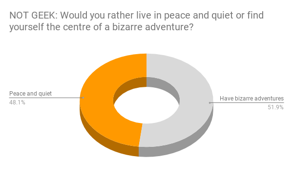 48% of non-geeks want peace and quiet